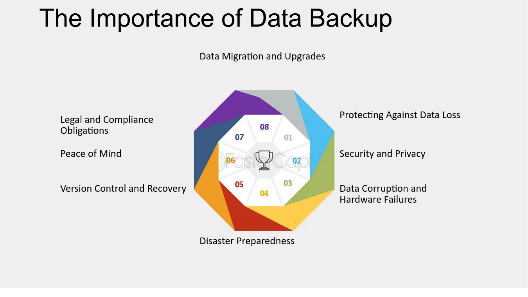 Backup