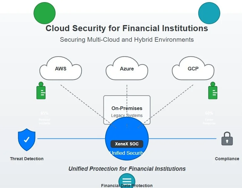 Financial services cloud security