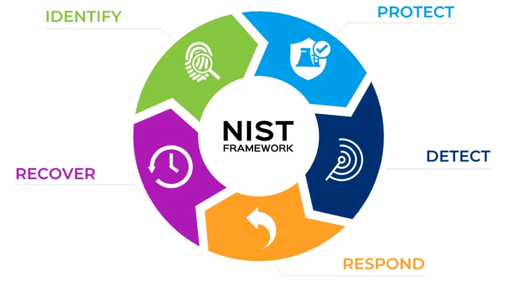 NIST Cybersecuirty Framework