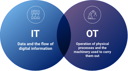 it-ot Convergence